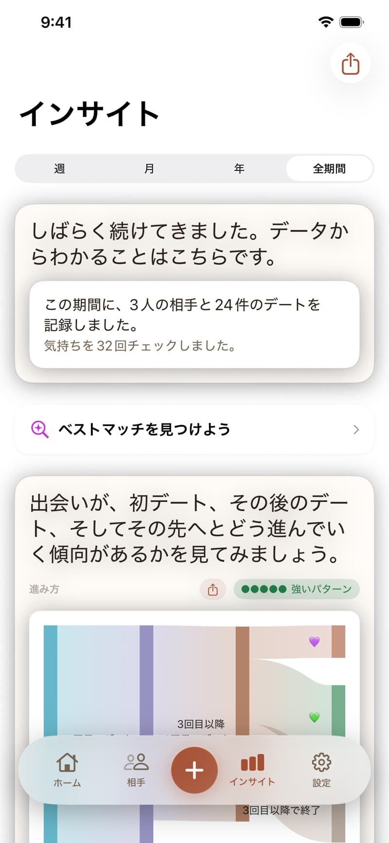 インサイト画面。記録したデートの件数と、出会いから先への進み方が表示されています